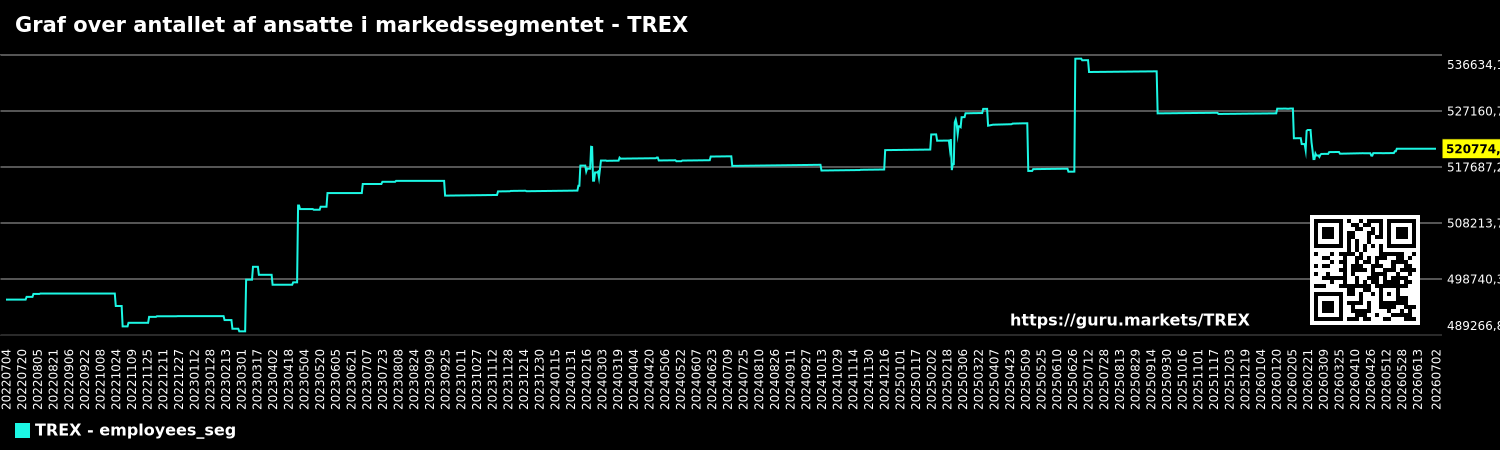 Graf over antallet af ansatte i markedssegmentet - TREX